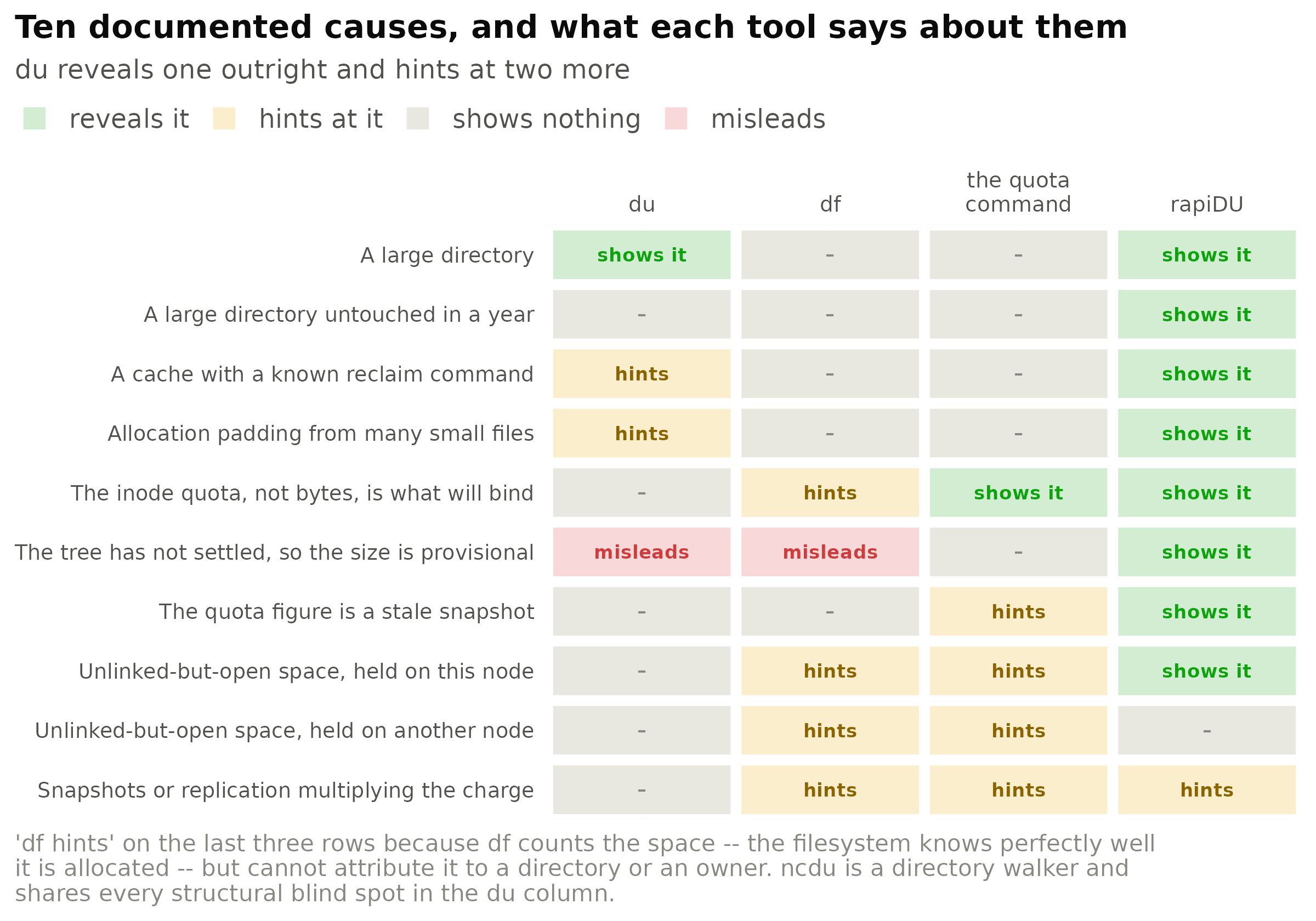 What each standard tool reveals about each documented cause of a full quota. 'reveals it' means the tool reports the fact directly; 'hints at it' means the raw material is present but the reader must do the work; 'misleads' means it prints a confident number that is wrong. Two cells are deliberately unflattering to rapiDU: a descriptor held on another machine is outside a single-node scan by construction, and snapshots and replication are listed as candidate explanations because the tool cannot yet probe for them.